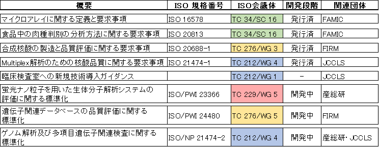 現在開発している国際標準のリスト