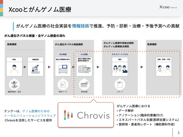 図1. Xcooとがんゲノム医療のポジショニング
