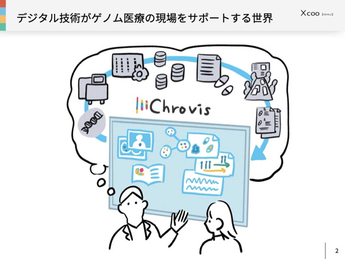 図2. デジタル技術がゲノム医療の現場をサポートする世界